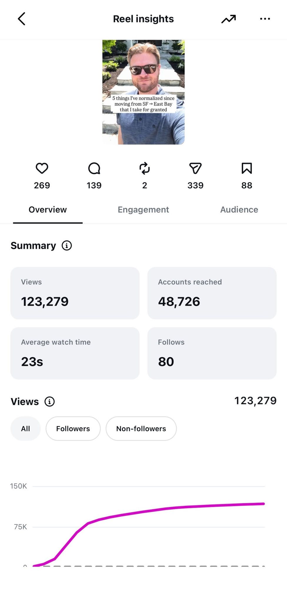 Instagram Reel insights showing 123,279 views and 339 saves